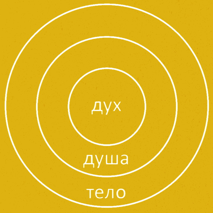 дух, душа и тело