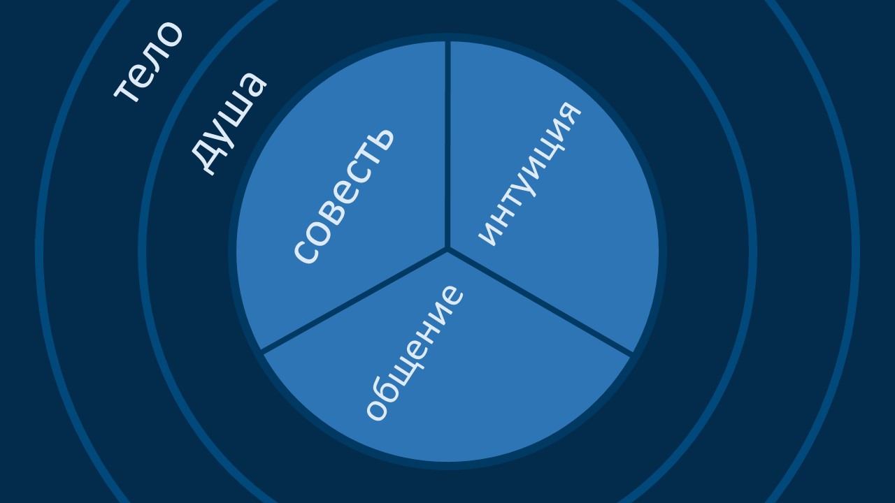 Три части духа